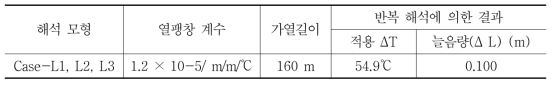 가열온도 및 가열길이