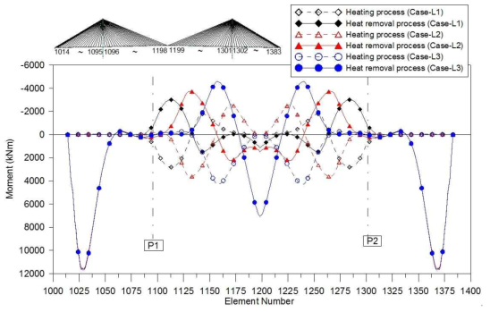 가열과 열원 제거로 발생된 거더 휨모멘트 비교