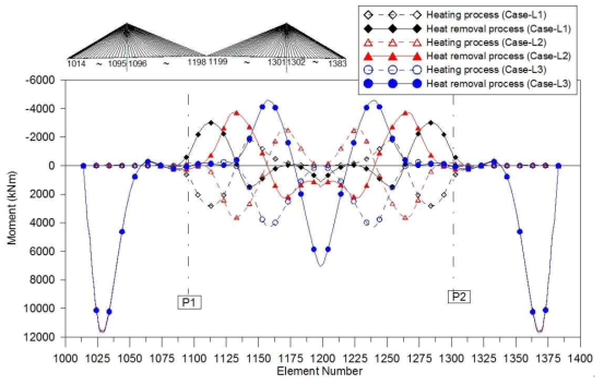 제안 방법 적용에 따른 시공 완료 후 거더 휨모멘트 분포도