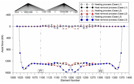 가열과 열원 제거로 발생된 거더 축력도 비교