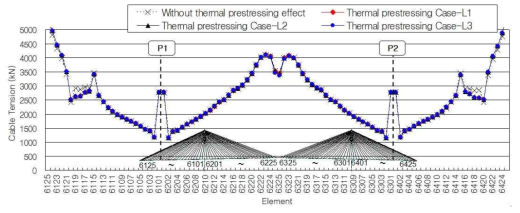 제안 방법 적용에 따른 시공 완료 후 케이블 장력 분포도