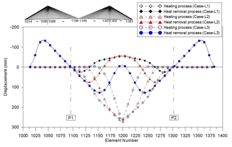 가열에 따른 거더 변위 발생 비교