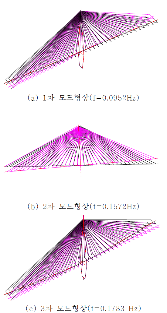 Case1-PEA 모형의 저차 모드형상