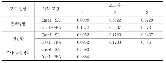 Case 1의 고유 진동수 비교