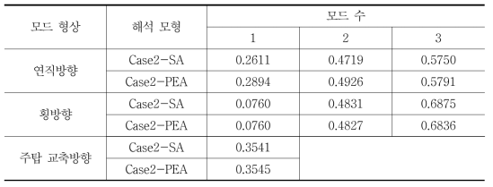 Case 2의 고유 진동수 비교