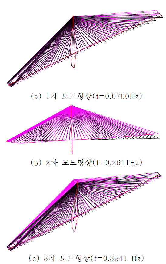 Case2-SA 모형의 저차 모드형상