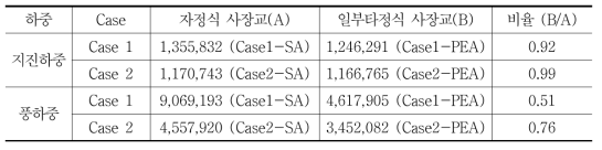 주탑의 시공 중 최대 발생 휨모멘트(교축방향)