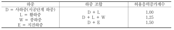 허용응력하중조합