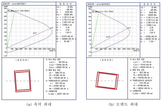 단면 2m 감소된 일부타정식 사장교 주탑의 P-M 상관도