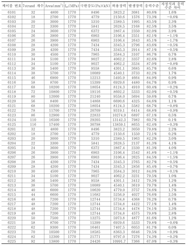 자중의 영향을 고려한 일부타정식 사장교의 케이블 발생장력과 허용장력