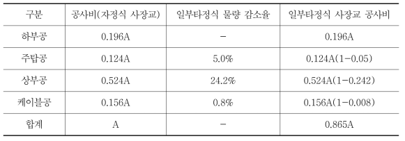 자정식과 일부타정식 사장교의 개략공사비 비교