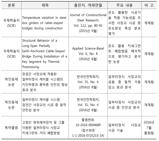 학술적 성과