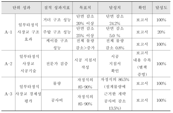 질적 성과 목표 달성도