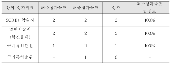 양적 성과 목표 달성도