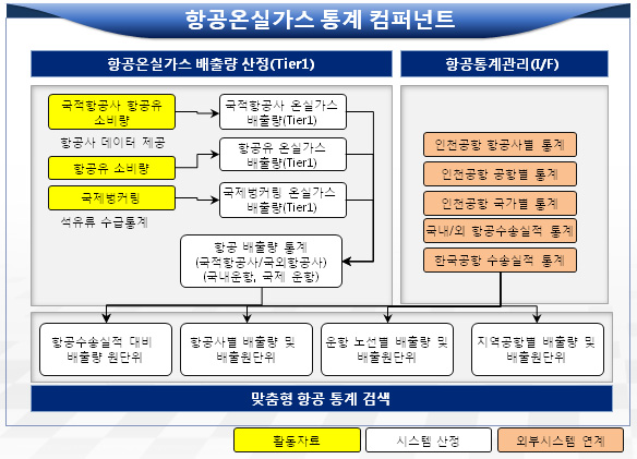 항공온실가스 통계 기능