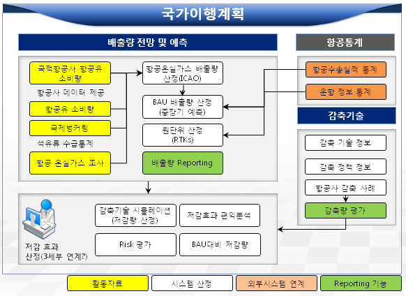 국가이행계획 기능