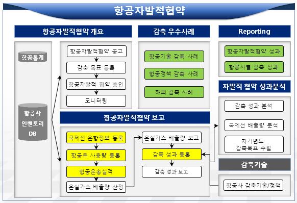 항공자발적협약 기능