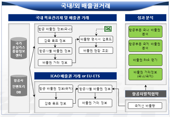 국내/외 배출권거래 기능