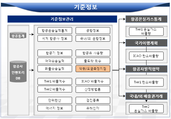 기준정보 기능