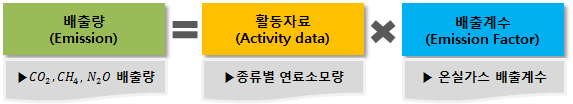 IPCC 가이드라인 내 기본 배출량 산정 방법론