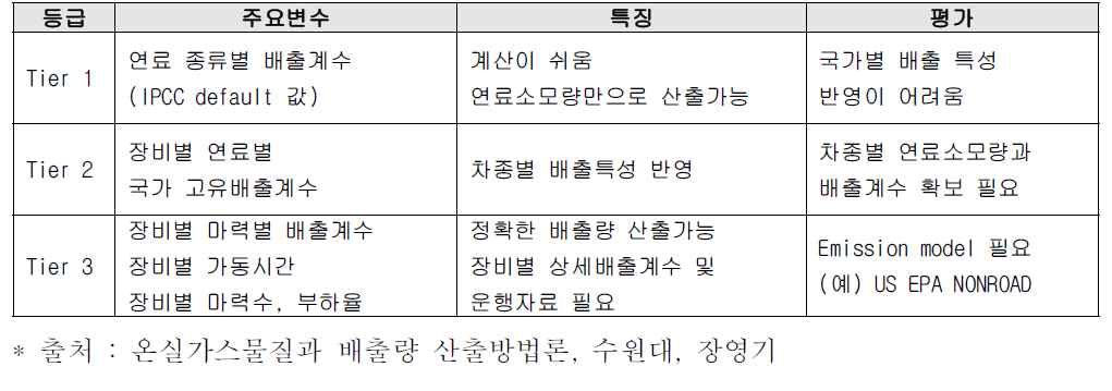 IPCC Tier 수준별 비도로 수송부분 배출량 산정방법과 주요변수