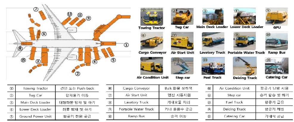 지상조업 장비 목록 및 해당 지원업무