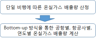 온실가스 배출량 산정 방식