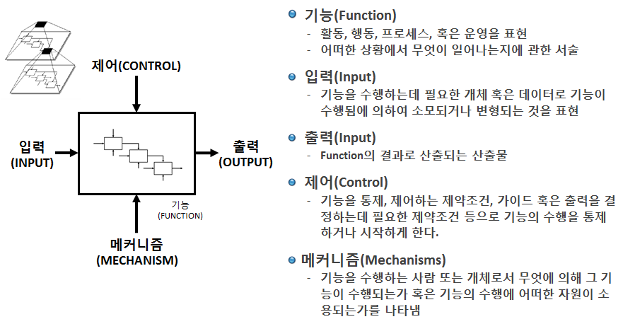 IDEF0의 표현방법과 의미