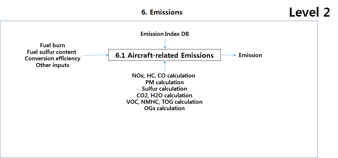 항공 온실가스 계산 모듈 (Level 2)