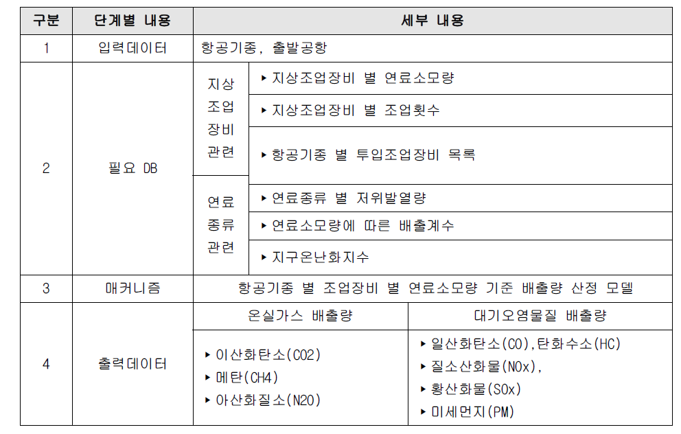 지상조업장비 배출량 산정 알고리즘 입출력 세부사항