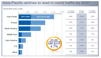 세계 항공 교통량 증가 전망치