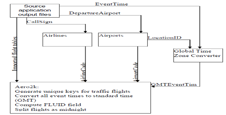 AERO2k flight movement tool로 요구되는 데이터를 가져오는 응용 프로그램들 간의 관계도