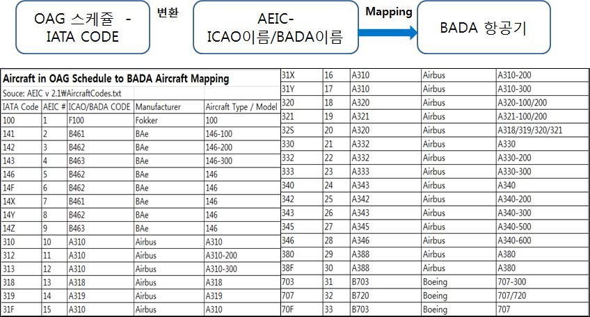 IATA CODE 별로 ICAO Engine Emission Data Bank의 엔진과 Mapping