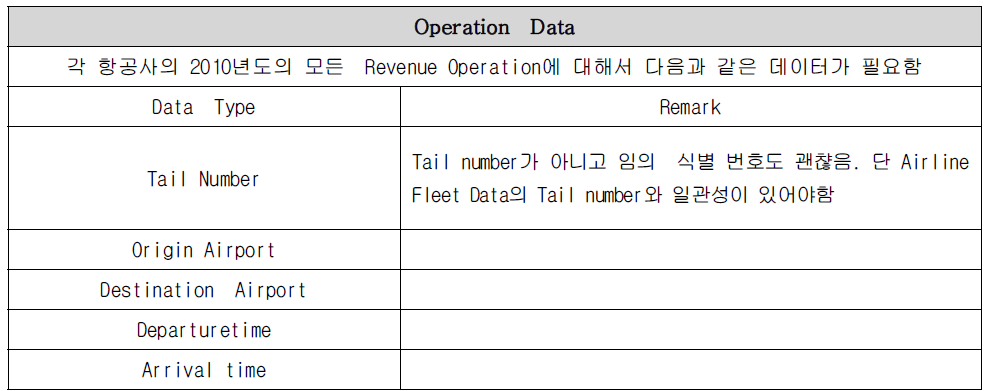 Operation Data