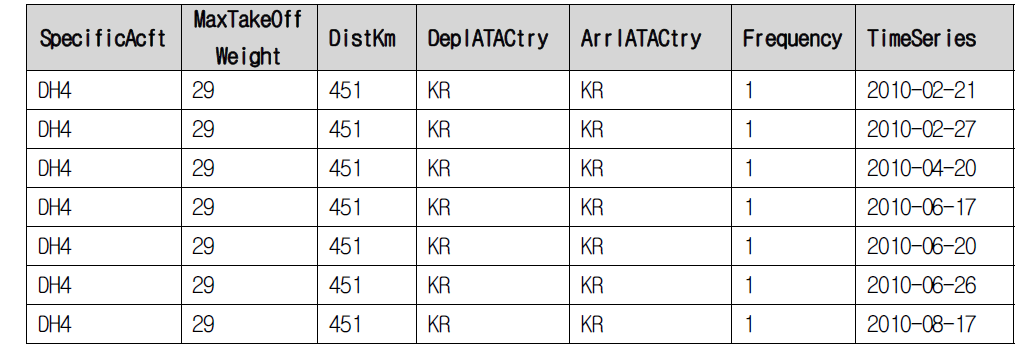 2010 Flight Schedules of flights of 7 named Korean carriers World-World(3)