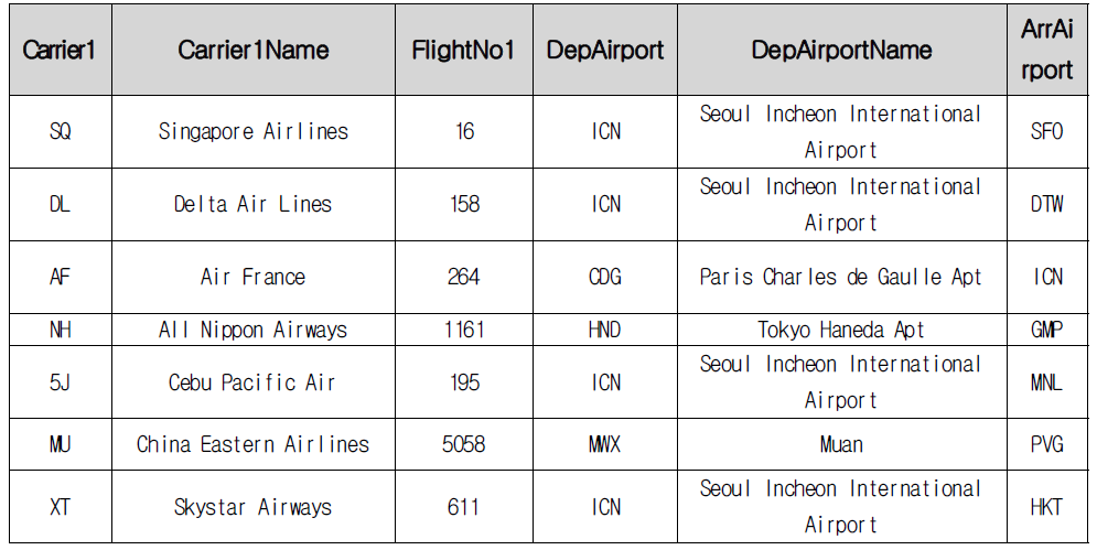 2010 Flight Schedules of all flights(1)