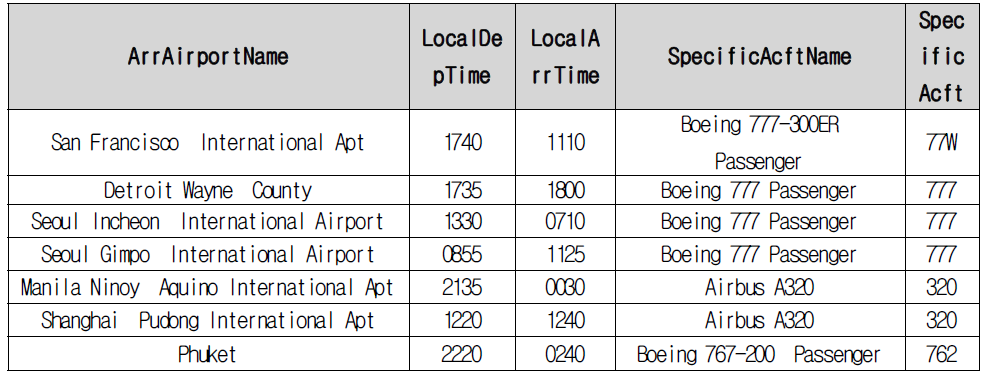 2010 Flight Schedules of all flights(2)