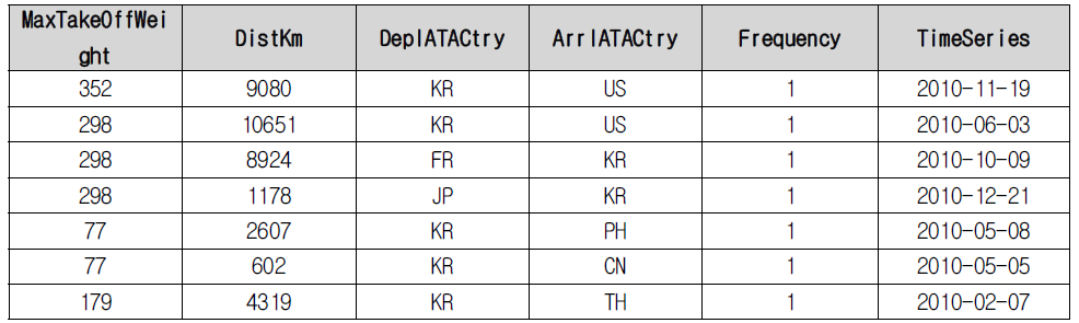 2010 Flight Schedules of all flights(3)