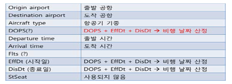 공항별 Raw data format