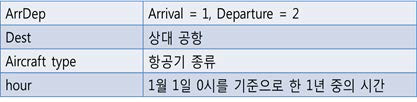 공항별 Converted data format