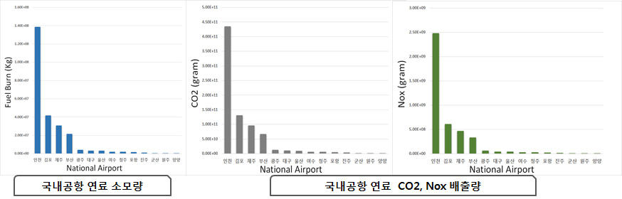 국내공항 LTO 배출량 산정 결과 그래프(2005년)