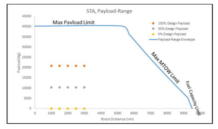 STA의 Payload-Range에 대한 분석 조건