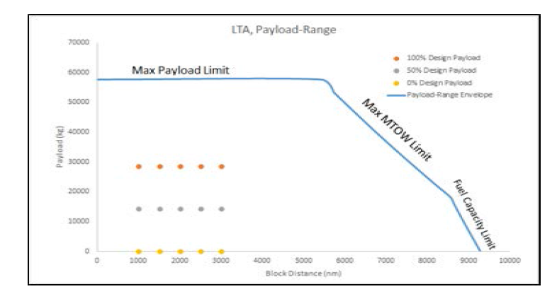 LTA의 Payload-Range에 대한 분석 조건