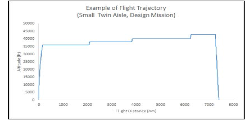 임무형상에 따른 STA 항공기의 운항거리에 따른 고도 변화