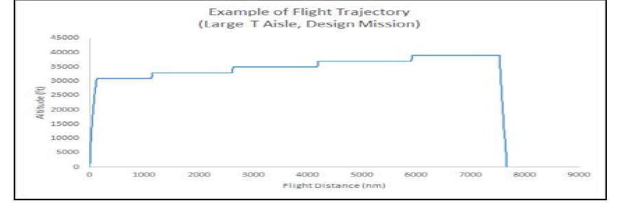 임무형상에 따른 LTA 항공기의 운항거리에 따른 고도 변화