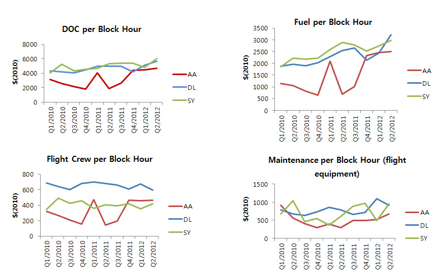 세 미국 항공사의 분기별 운항비 비교