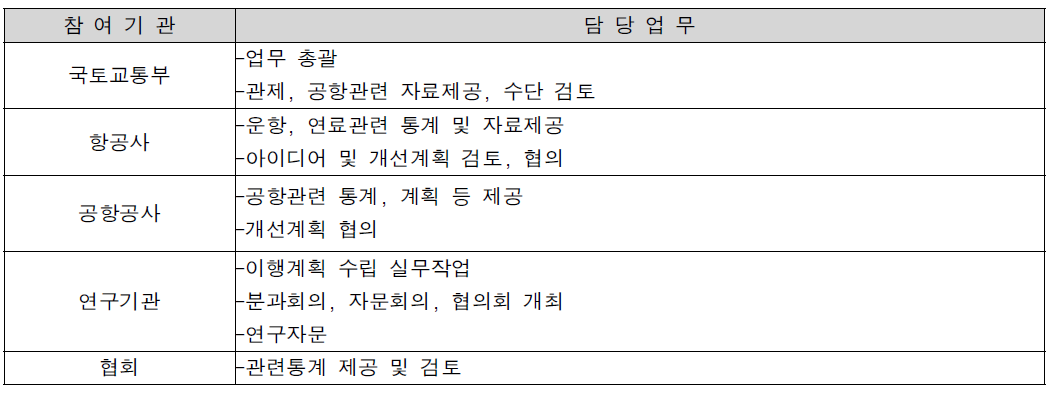 국내 온실가스 감축 국가이행계획 지원