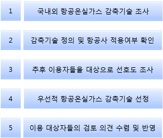 항공온실가스 예측 모듈 감축기술 선정 방법