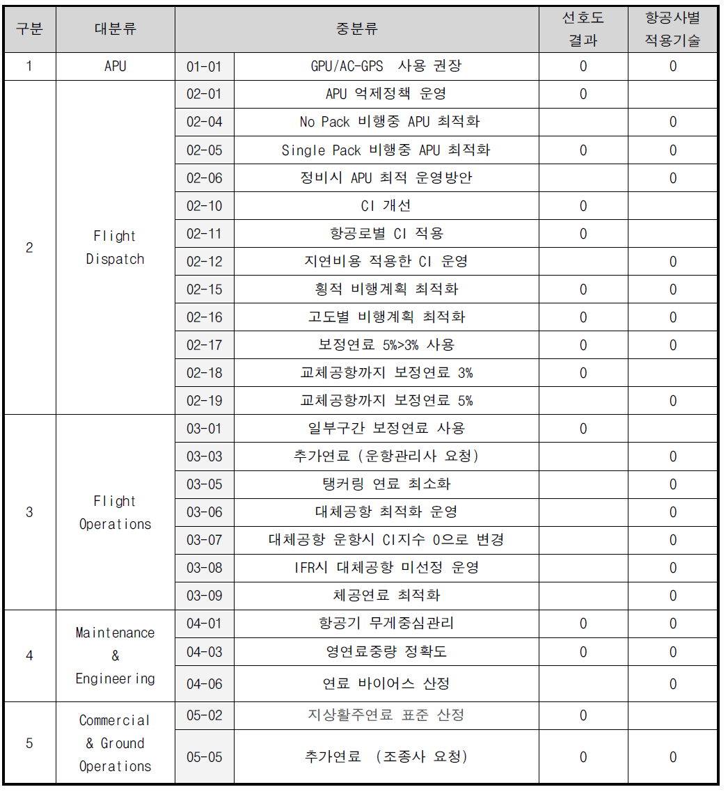 항공사 감축기술 선호도 결과