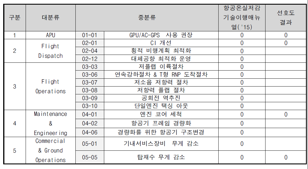 항공사 감축기술 선호도와 저감기술 이행매뉴얼 비교